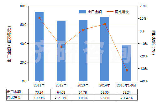 2011-2015年9月中國(guó)安乃近(HS29331920)出口總額及增速統(tǒng)計(jì)
